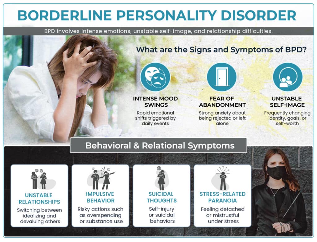 Infographic about Borderline Personality Disorder highlighting BPD episode symptoms like mood swings, fear of abandonment, unstable self-image, impulsivity, and stress-related paranoia—plus insights into borderline personality disorder treatment programs.