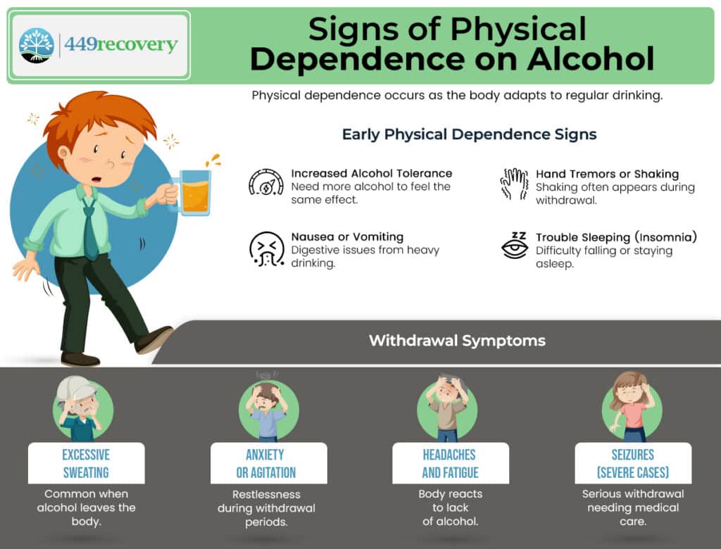 An infographic on signs of physical dependence on alcohol shows a worried person holding a drink, early dependence signs, and withdrawal symptoms like sweating, anxiety, headaches, and seizures—highlighting the need for outpatient alcohol rehab.