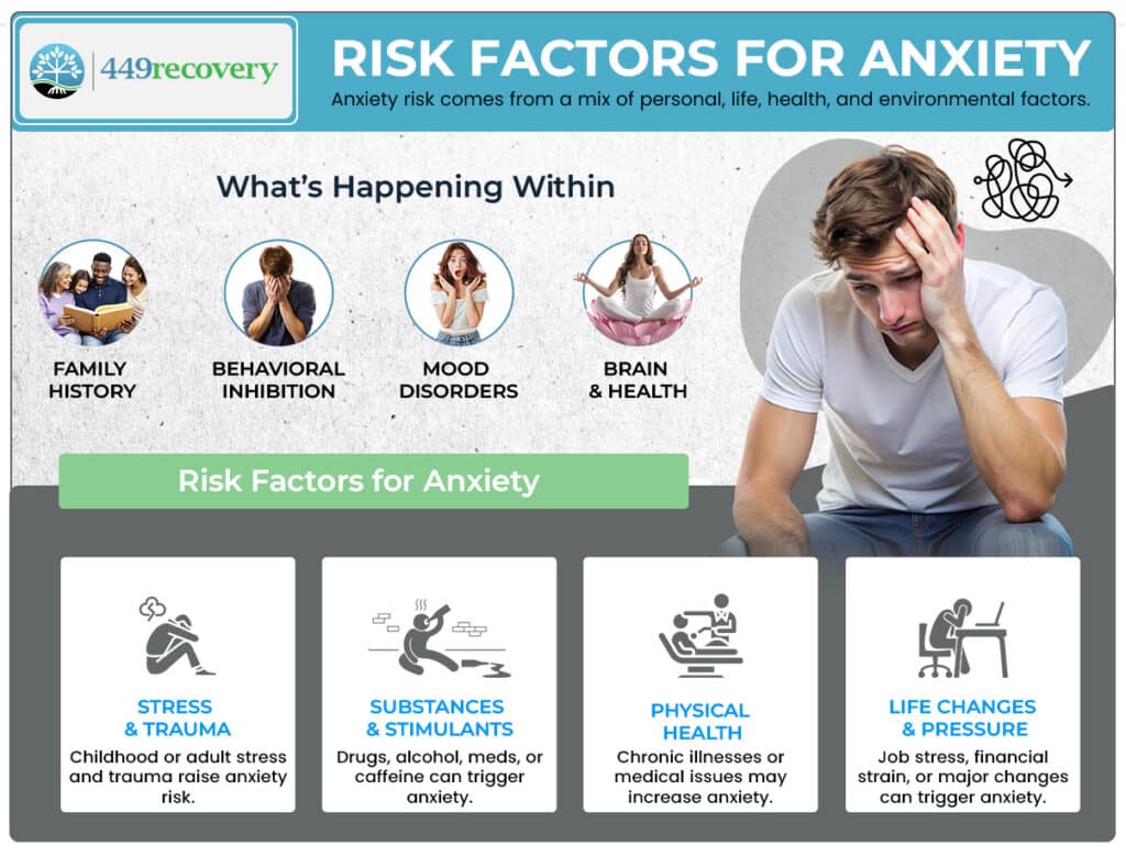Infographic answers "what are risk factors for anxiety," listing family history, behavioral inhibition, mood disorders, and brain effects. Includes sections on stress, substances, physical health, life changes, plus images of stressed people.