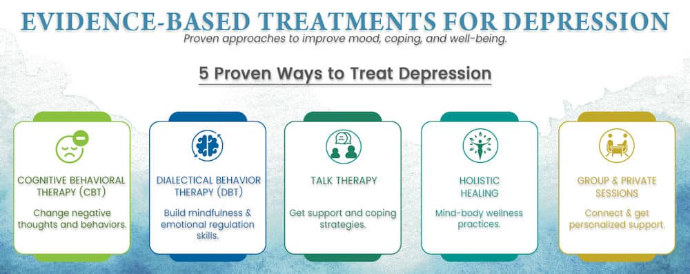 Infographic titled Evidence-Based Treatments for Depression lists five evidence based treatments for depression: Cognitive Behavioral Therapy, Dialectical Behavior Therapy, Talk Therapy, Holistic Healing, and Group & Private Sessions, with brief descriptions.