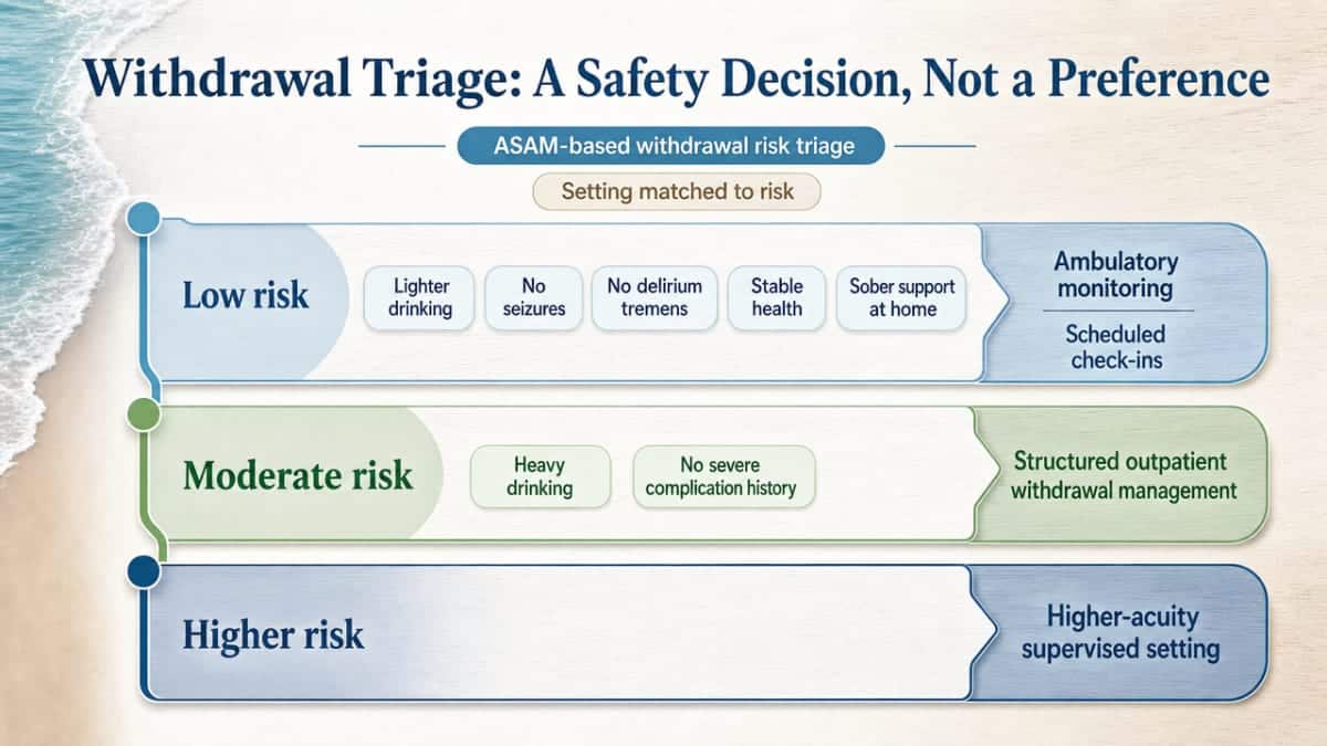 Visualize the ASAM-based withdrawal risk triage framework cited in the section, showing the three risk levels and matched care settings