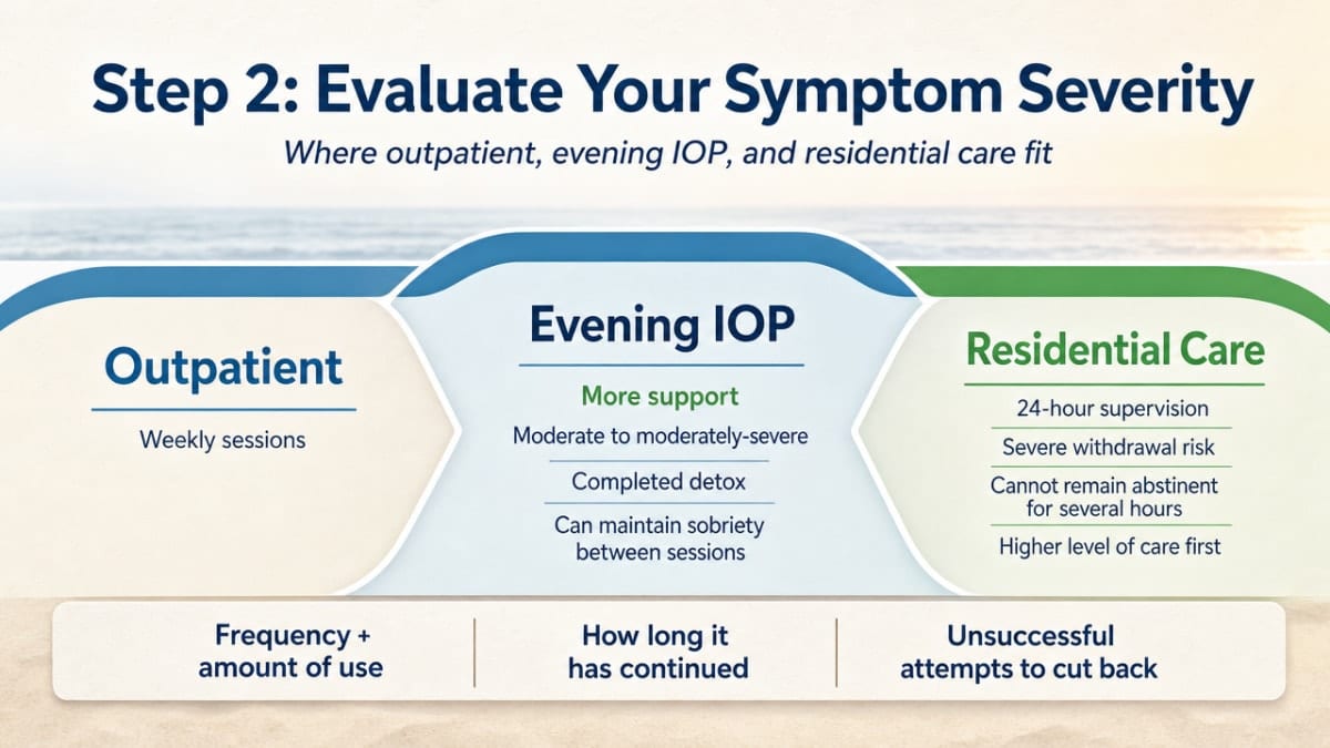Translate the article's level-of-care comparison table into a visual continuum that helps readers self-locate between outpatient, IOP, and residential care