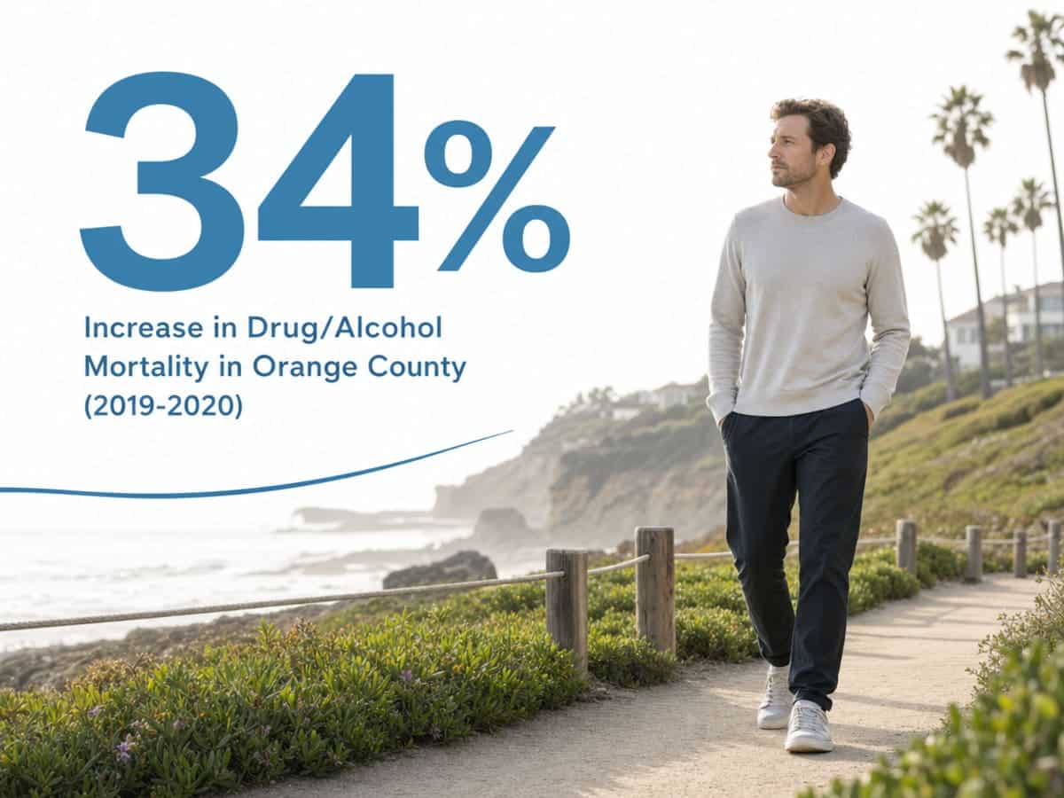 Infographic showing Increase in Drug/Alcohol Mortality in Orange County (2019-2020)