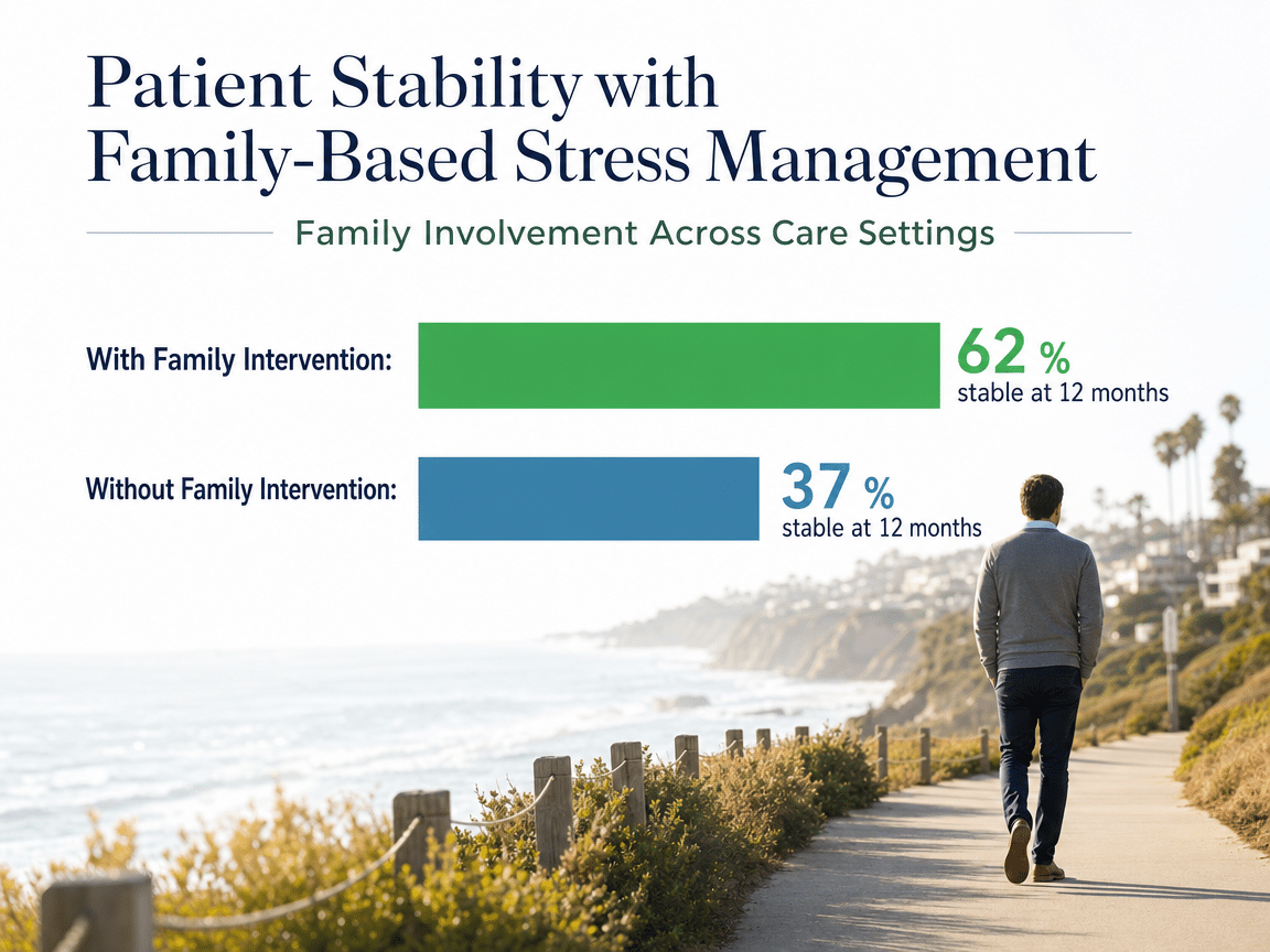 Chart showing Patient Stability with Family-Based Stress Management