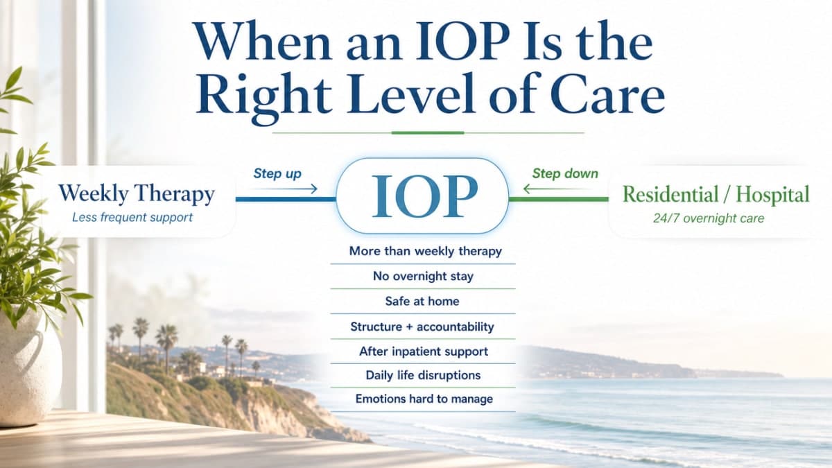 Visualize the ASAM continuum of care levels referenced in the article to show where IOP fits between standard outpatient and residential treatment, helping readers understand when this level of care is appropriate