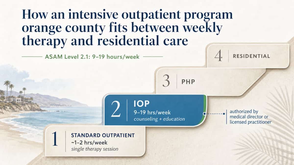 Visualize the continuum of care ladder from standard outpatient through IOP, PHP, and residential, anchoring the section's cited 9-19 hour ASAM Level 2.1 range