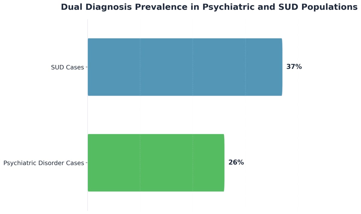 Chart showing Dual Diagnosis Prevalence in Psychiatric and SUD Populations