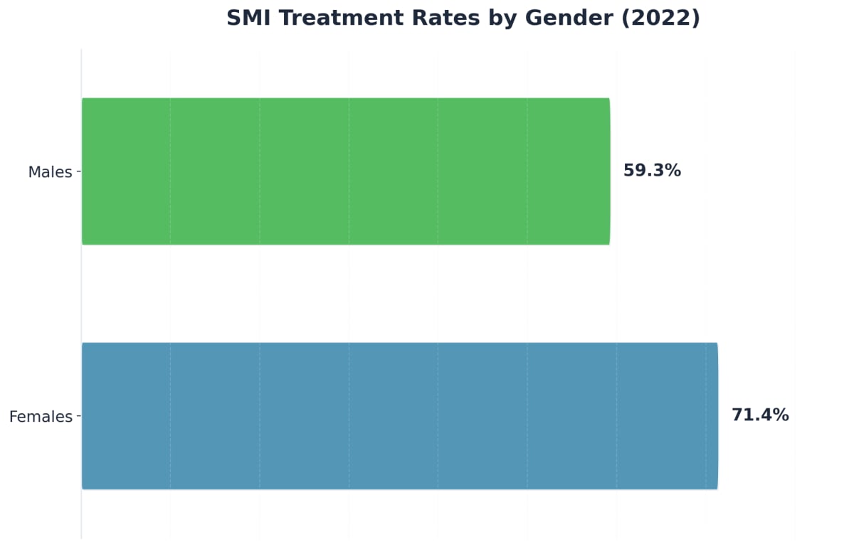 Chart showing SMI Treatment Rates by Gender (2022)