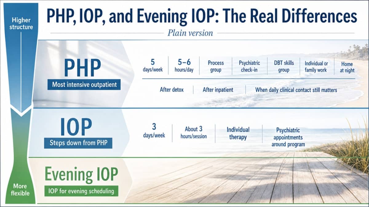 Process/comparison infographic visualizing the three outpatient levels of care described in the section, supporting the comparison of hours, structure, and use case