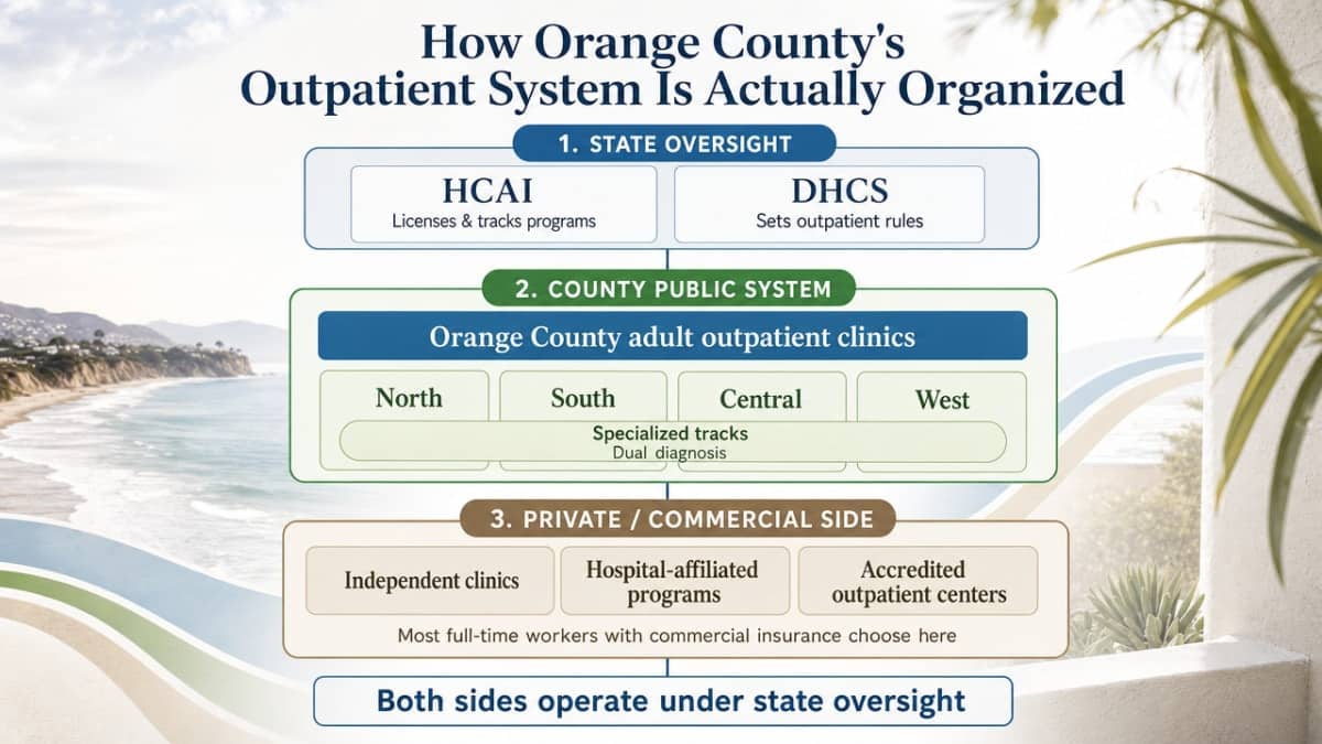 Visualize the layered structure of Orange County's outpatient mental health system described in this section: state oversight, county regional organization, and the public/private provider mix, supporting the operating-model explanation in the prose