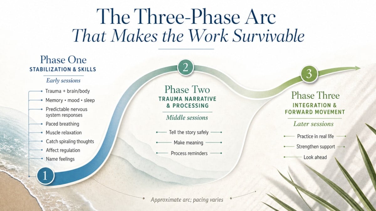 Visualize the three-phase treatment arc of TF-CBT as described in the section, with each phase's focus and approximate session range