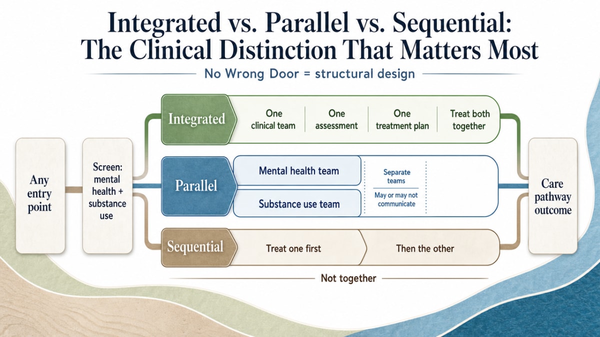 Visualize the three care model comparisons referenced in the section to help readers distinguish integrated from parallel and sequential approaches