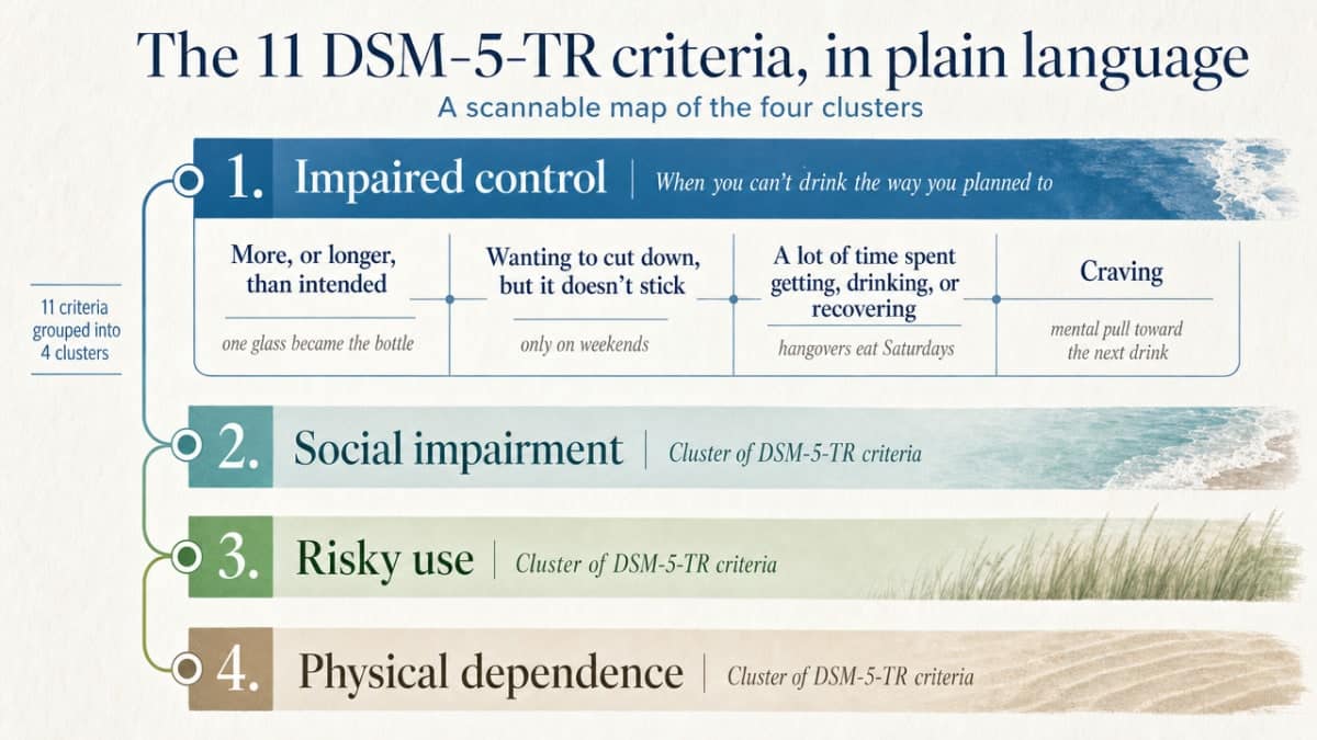 Visualize the four clusters of the 11 DSM-5-TR criteria described in this section, giving readers a scannable map of what the section walks through in prose