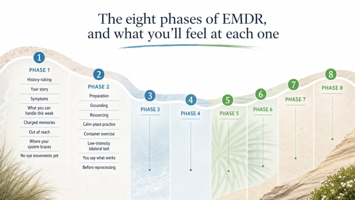 Visualize the eight-phase EMDR protocol that the section walks through in detail, giving readers a clear map of the framework