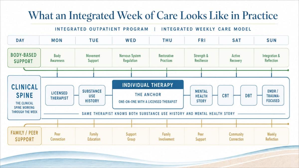 Process infographic showing the integrated weekly care model described in the section: clinical spine, body-based support, and family/peer support working together