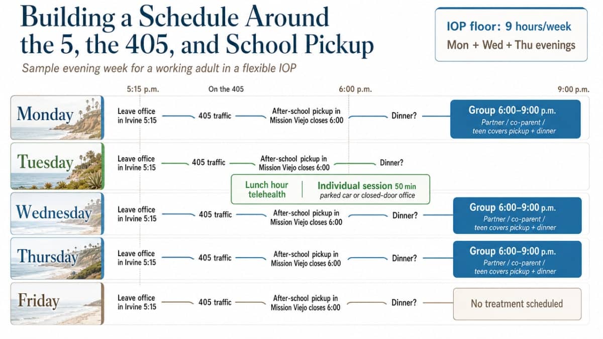 Visualize the concrete sample weekly schedule described in the section for a working adult attending a flexible IOP