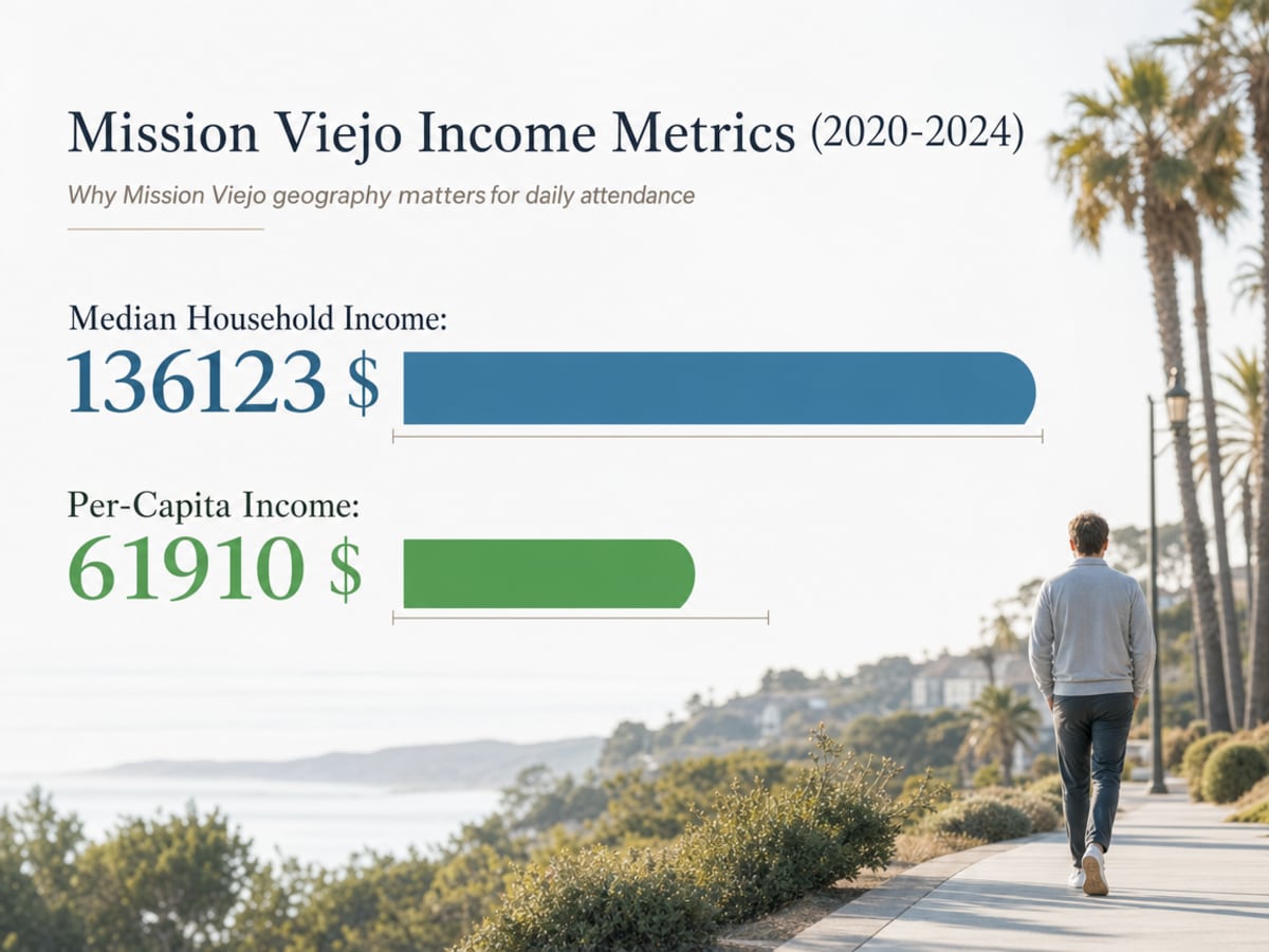 Chart showing Mission Viejo Income Metrics (2020-2024)