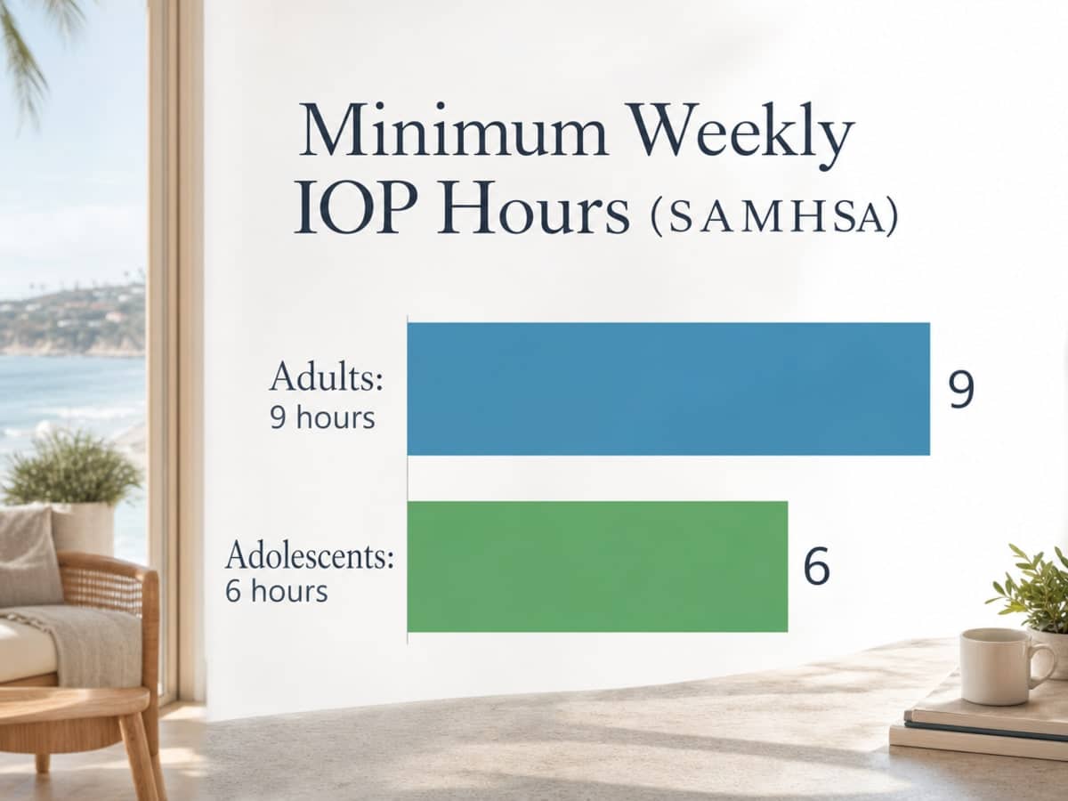 Chart showing Minimum Weekly IOP Hours (SAMHSA)