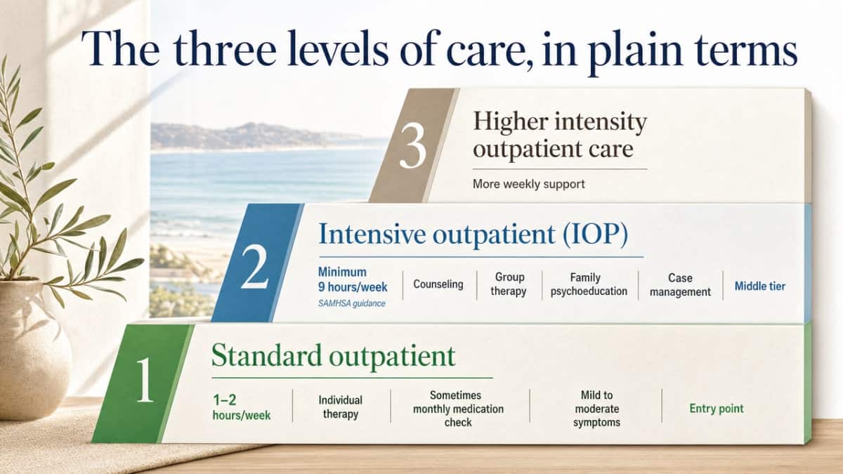 Visualize the three intensity tiers of outpatient care described in this section, with their weekly hour commitments cited from SAMHSA guidance