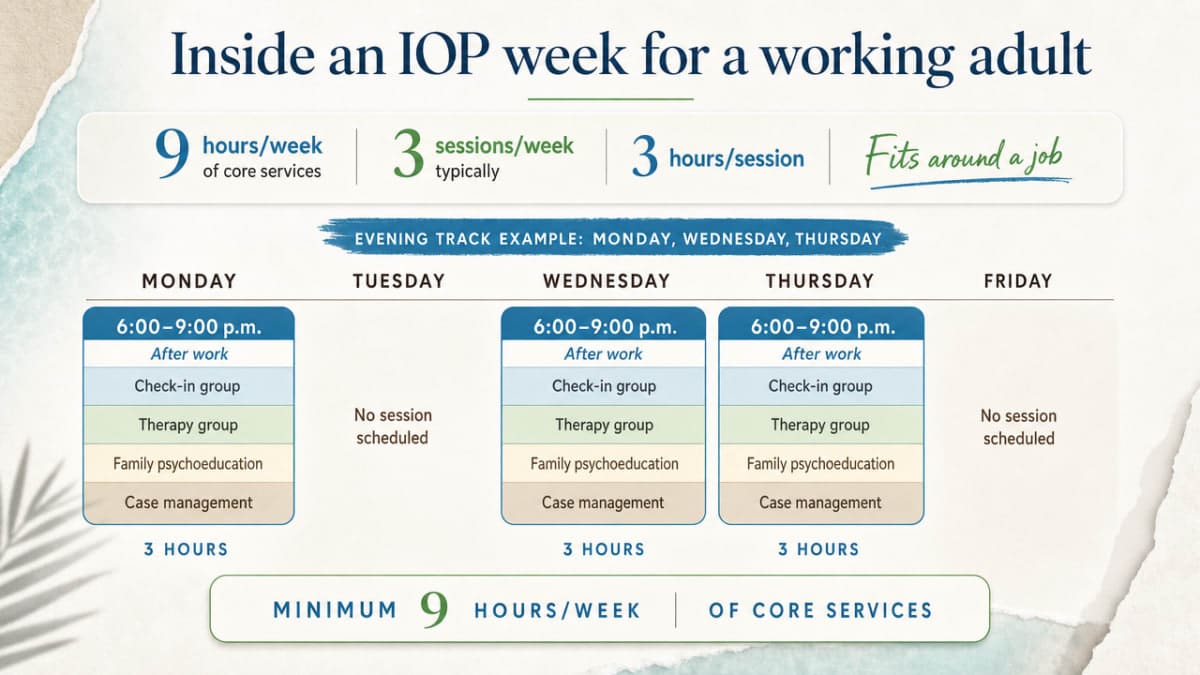 Show what a typical IOP week looks like on a working adult's calendar, translating the abstract '9 hours' into a concrete weekly schedule cited in the section