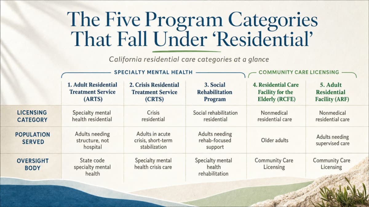 Visualize the five distinct California residential care categories described in this section, giving readers a clear side-by-side reference of licensing category, population served, and oversight body