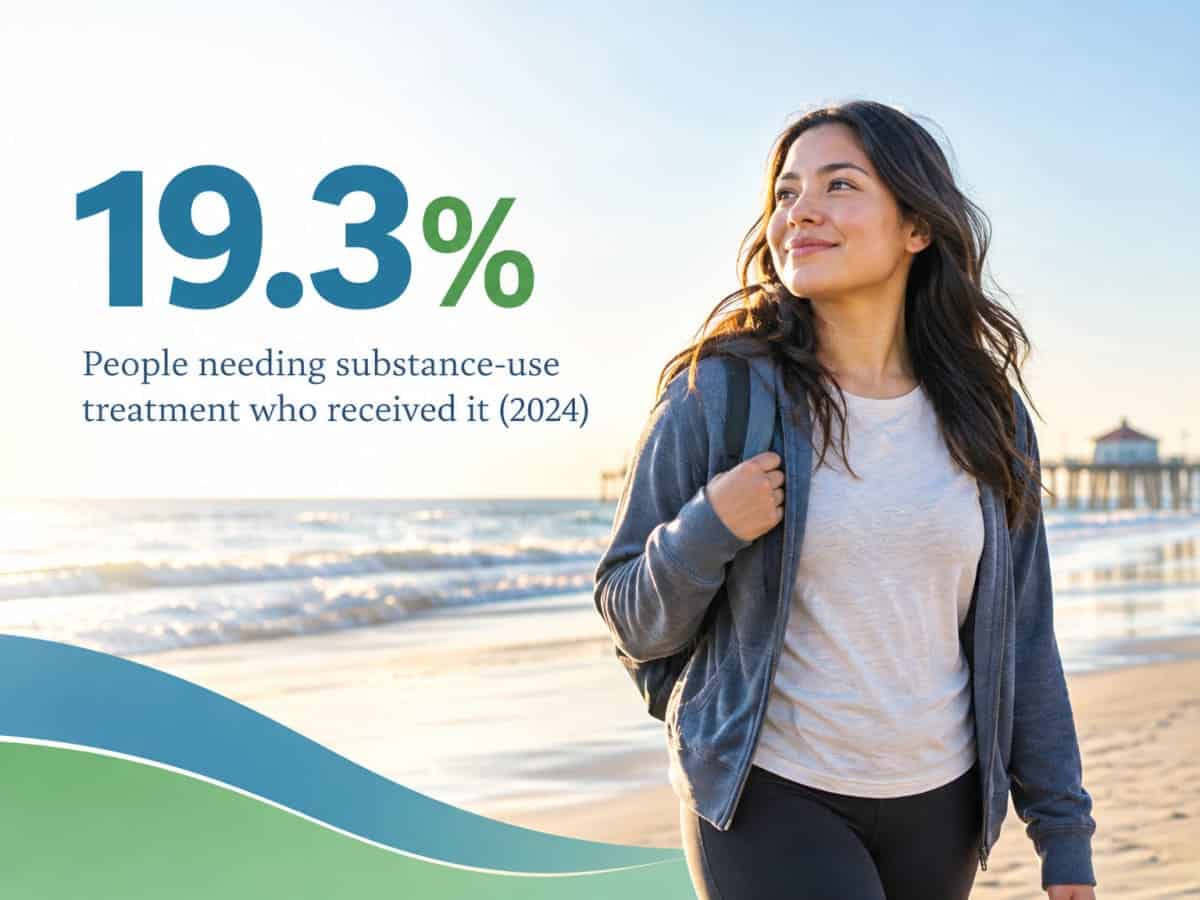 Infographic showing 19.3% of people needing addiction recovery programs received treatment in 2024.