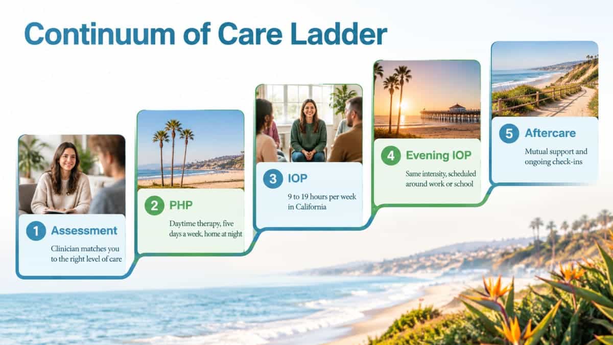Continuum of care ladder for addiction recovery programs: assessment, PHP, IOP, evening IOP, aftercare