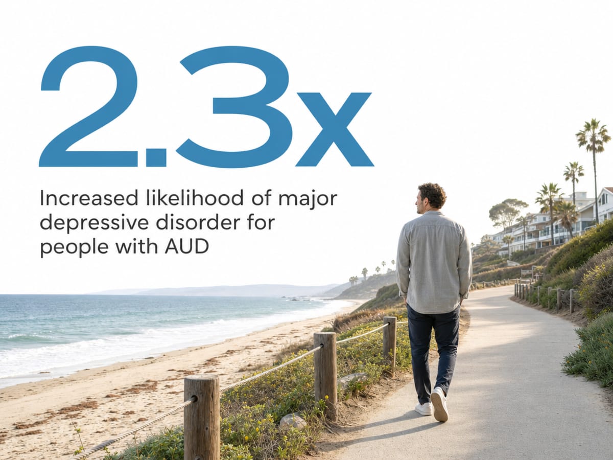 Infographic showing Increased likelihood of major depressive disorder for people with AUD