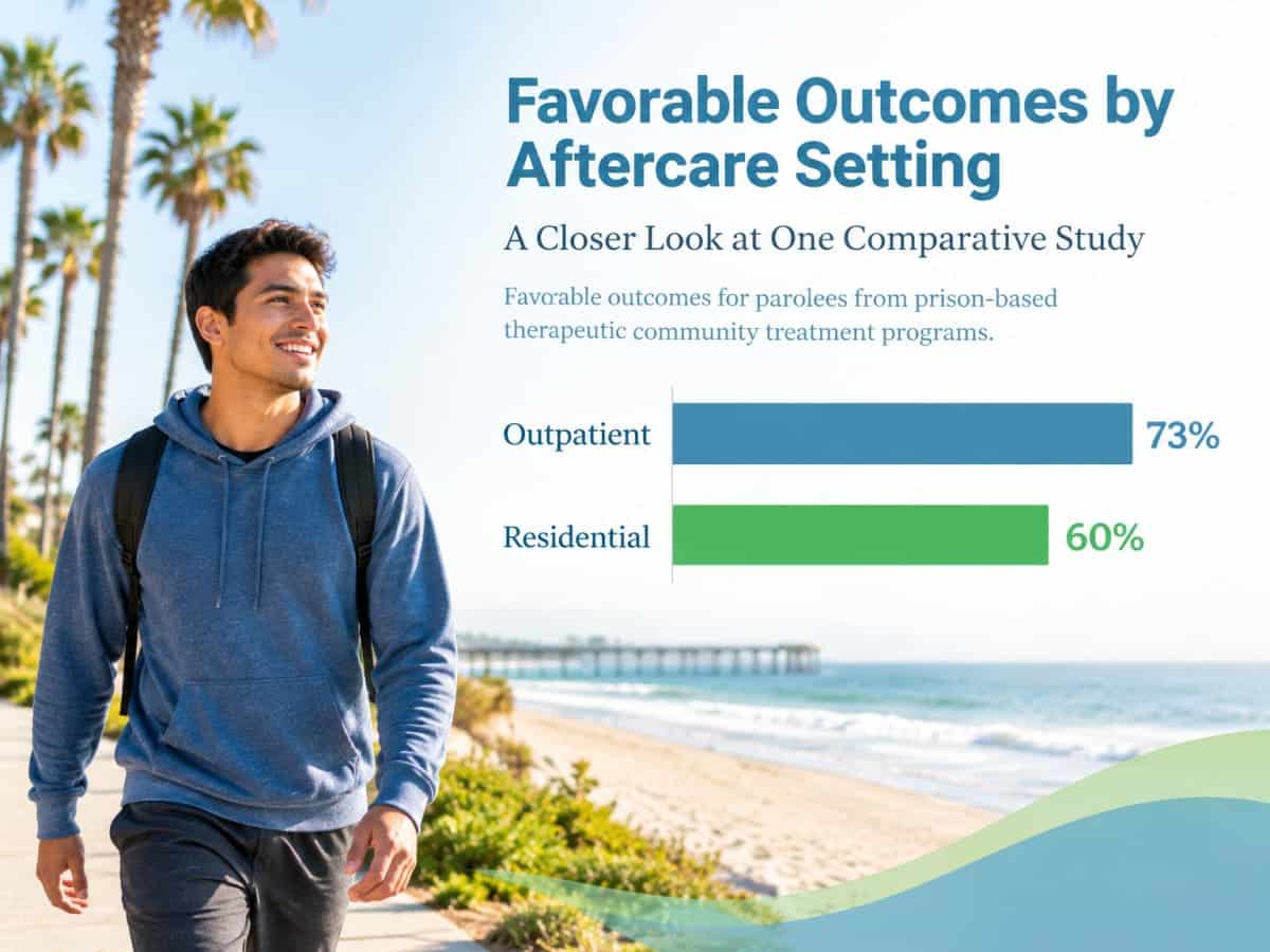 Bar chart comparing outpatient vs residential aftercare favorable outcomes, 73% vs 60%