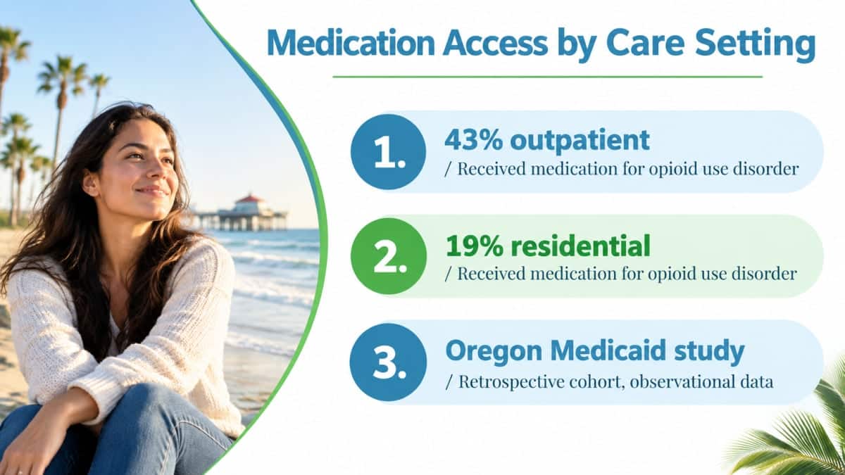 Infographic comparing outpatient vs residential medication access: 43% versus 19% in Oregon Medicaid study