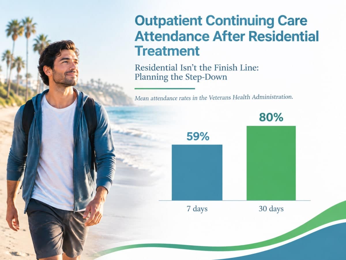 Bar chart comparing outpatient vs residential follow-up: 59% at 7 days, 80% at 30 days